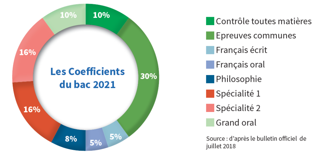 Schéma des coefficients du BAC 2021