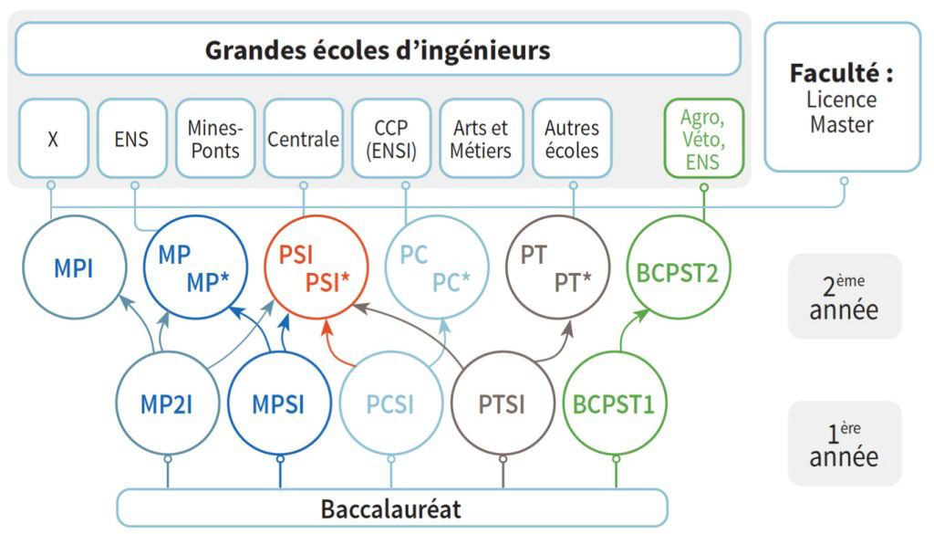 Prépa Scientifique à Paris Pour Intégrer Le Top 13 Des Grandes Écoles D ...