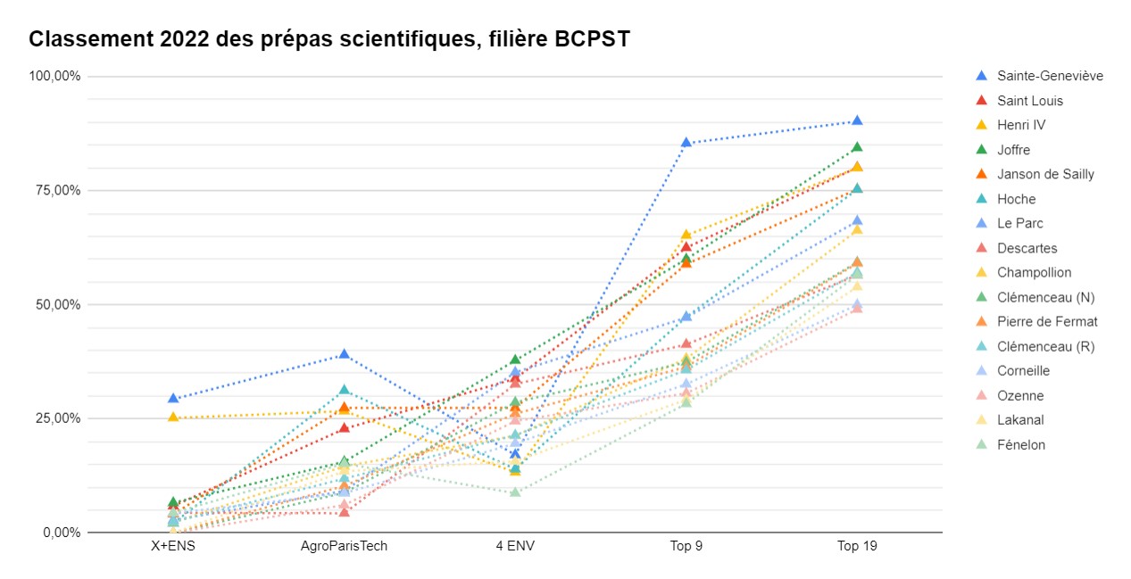 Classement Des Prépas Scientifiques - IPESUP