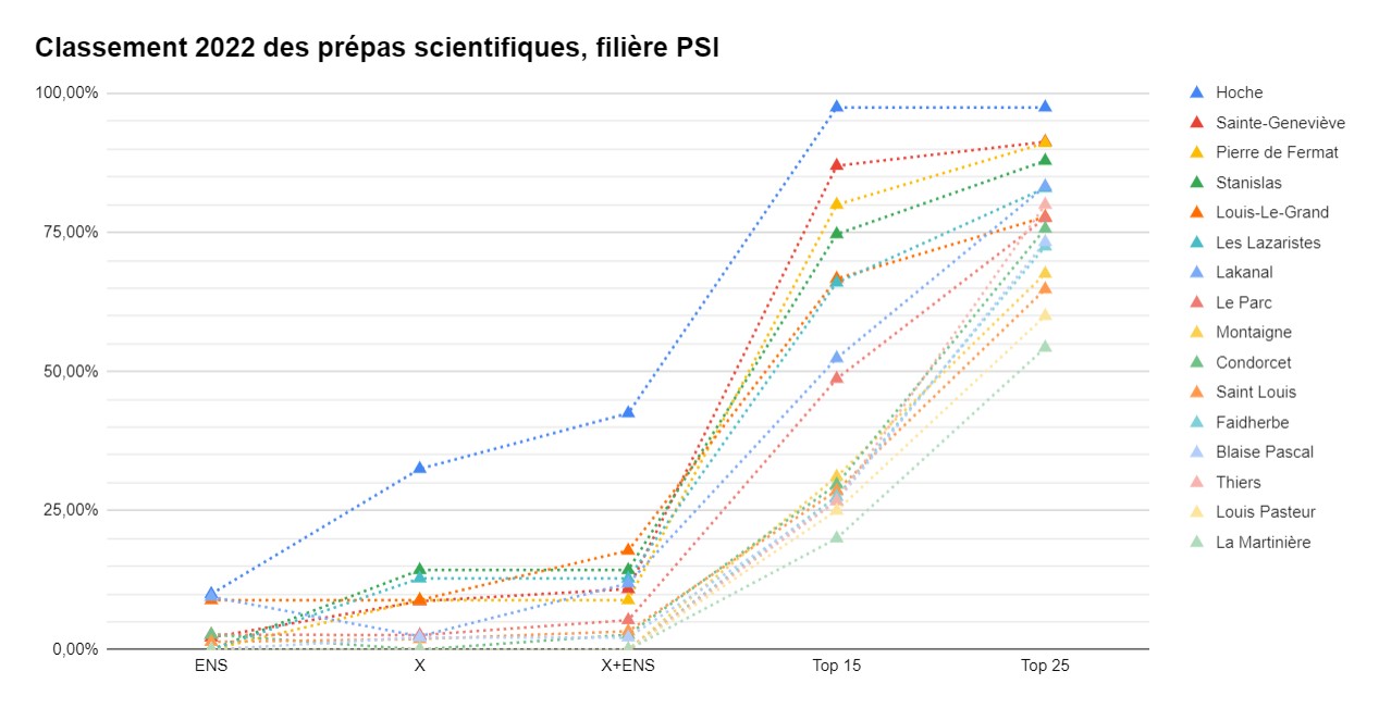 Classement Des Prépas Scientifiques - IPESUP